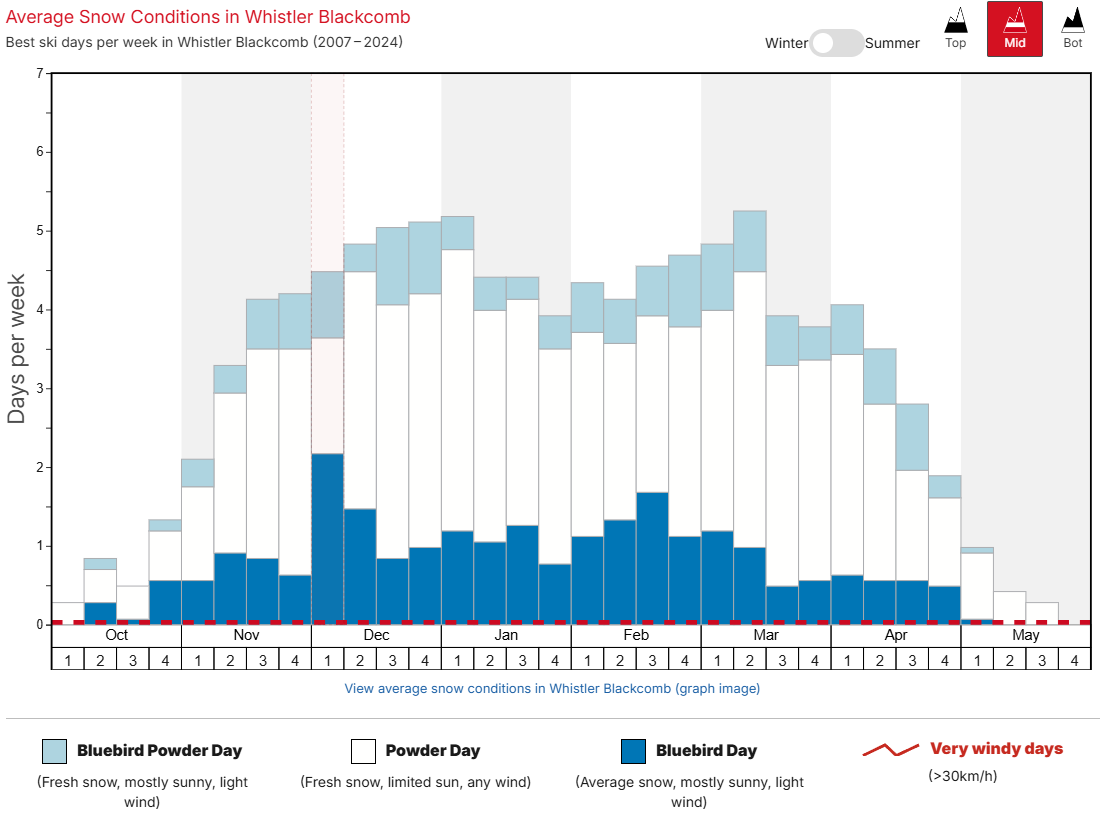 Whistler Average Snow Conditions