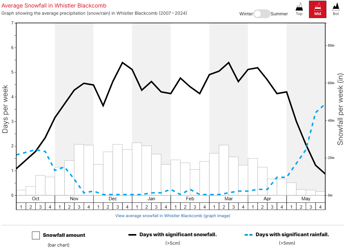 Whistler Average Snowfall